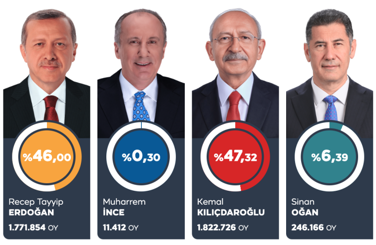 Ankara'da sandıkların tamamı açıldı... İşte sonuçlar